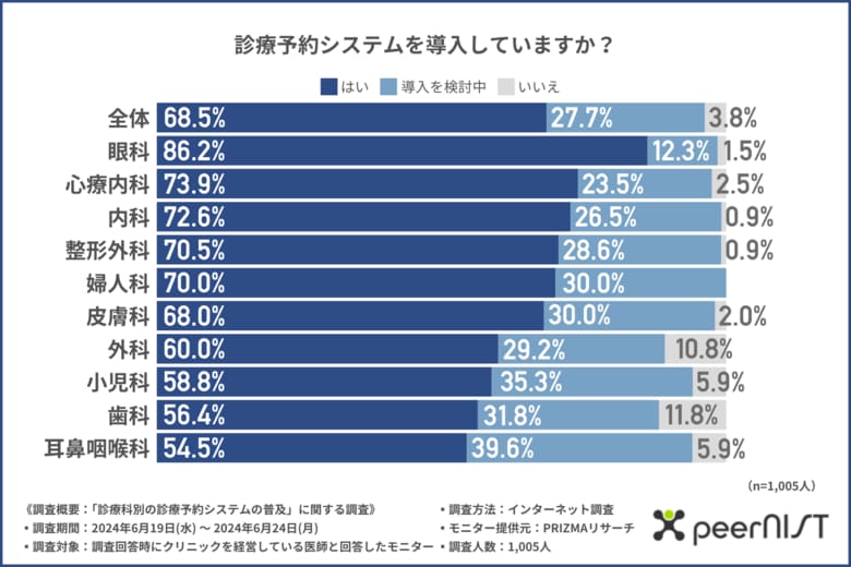 【診療科別の診療予約システムの普及について調査】医師の半数以上が平均30分前後待ち時間が減少したと回答!