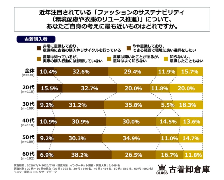 古着を購入する20代の男女の約半数が「ファッションのサステナビリティについて意識している」と回答！【古着に関する実態調査／2026年7月実施】