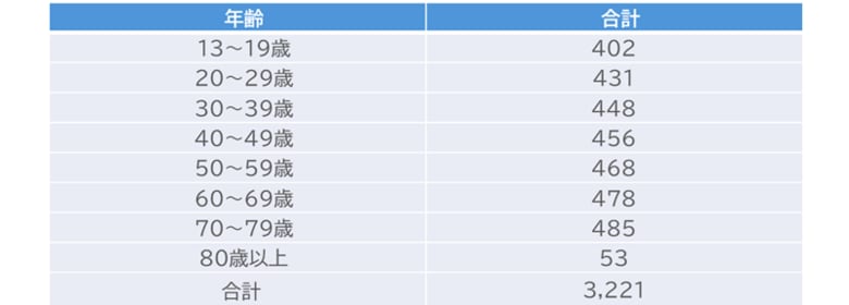 【調査レポート】3,221人の生活者に聞いた「企業に求めるコミュニケーション・情報発信の方法」