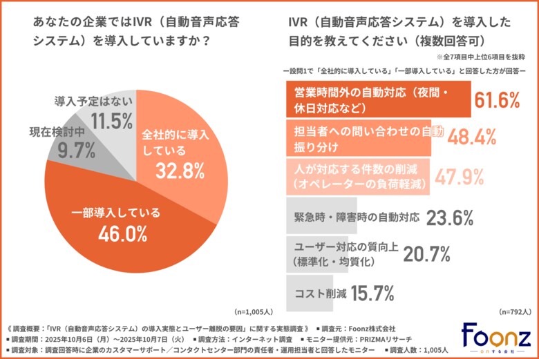 IVR（自動音声応答システム）の課題、第1位は「ユーザーの途中離脱」！