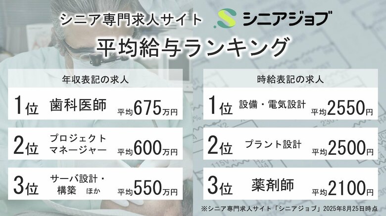 シニア向け求人のもっとも高い平均年収は675万円、平均時給は2550円