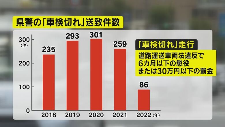 長野県警の「車検切れ」送致件数