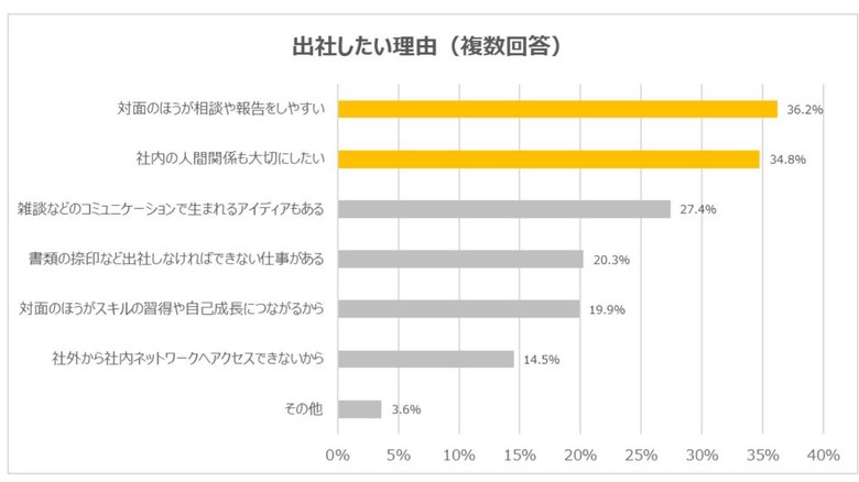 コミュニケーションやスキル面を理由とする人が多い(提供:学情)