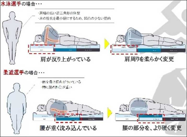 競技によって選手たちの体型もそれぞれ異なるため、各部位ごとにマッチした硬さのマットレスを用意する必要がある