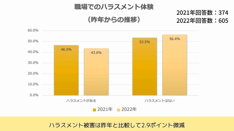 回答数の違いはあるが被害は微減（提供：Job総研）