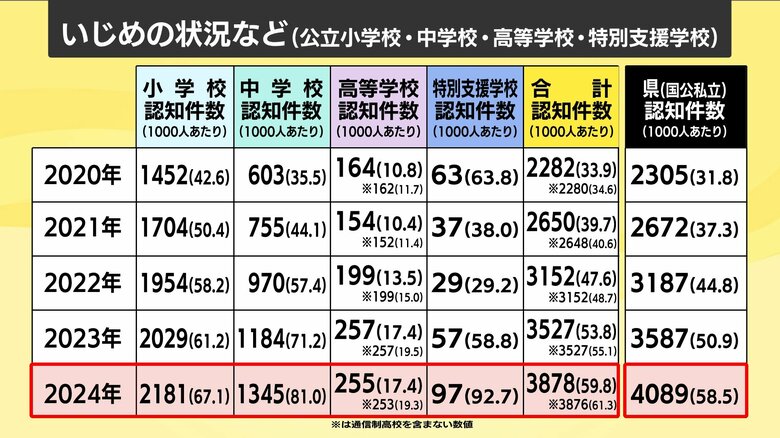 いじめ状況などの表