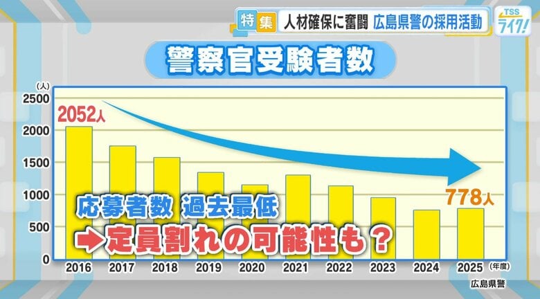 警察官受験者数