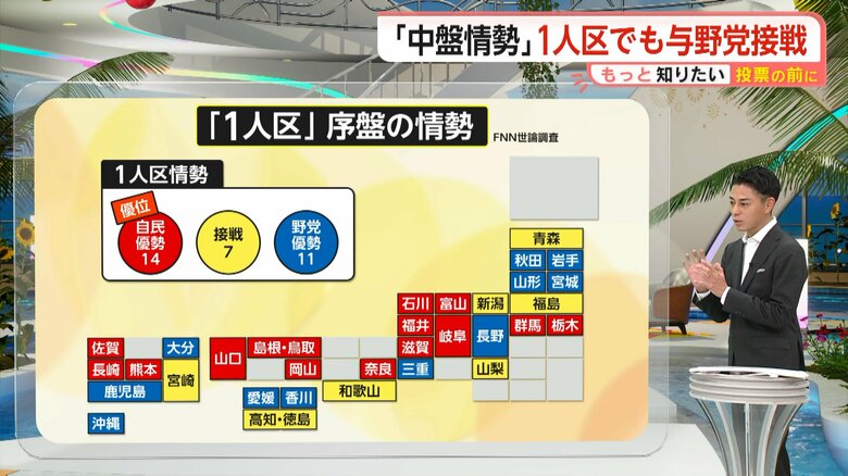 全国に32ある一人区の序盤の情勢