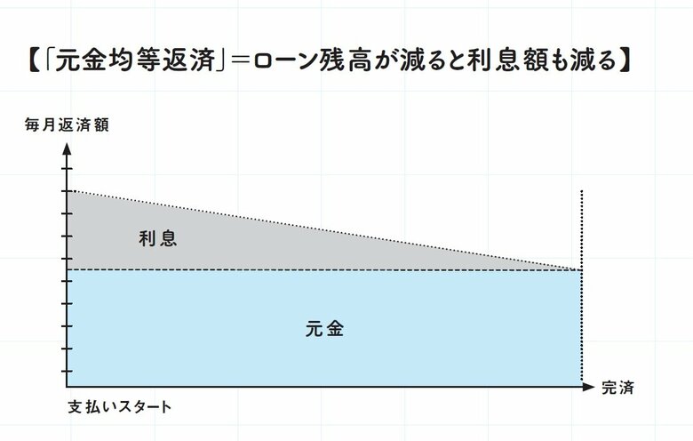 （『マンガでわかる 不動産屋が絶対に教えてくれない「最高の家」の買い方』）