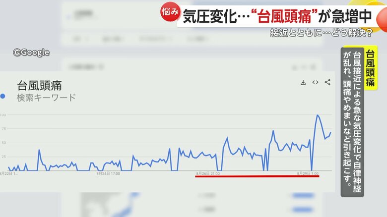 「台風頭痛」はグーグルでの検索数も台風接近の25日から急上昇