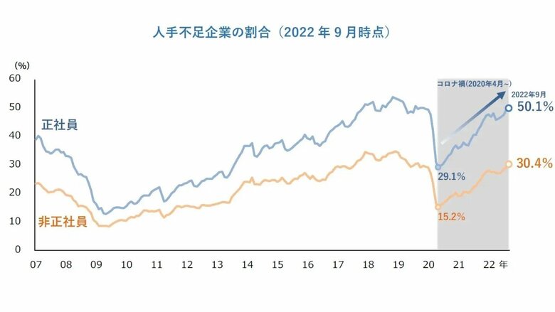 2022年9月時点の人手不足企業（提供：帝国データバンク）