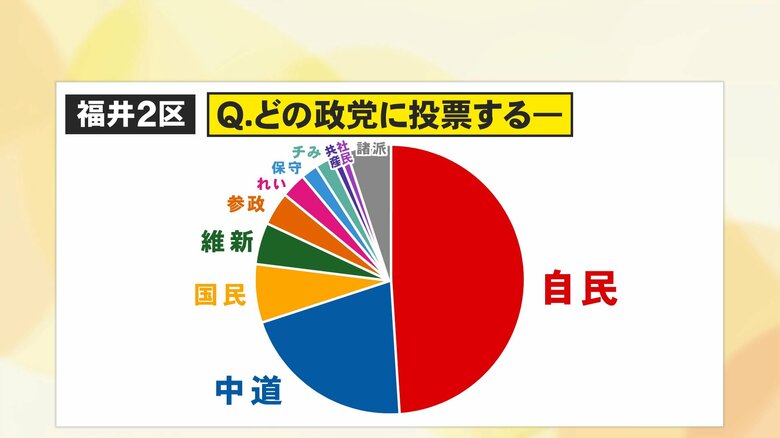 2区・比例の投票先