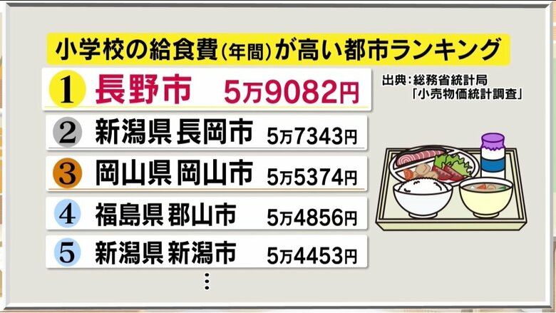 小学校の給食費が高い都市ランキング