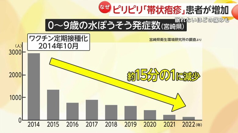 子どもの水ぼうそう発症数の減少により、子育て世代のブースター効果は減少