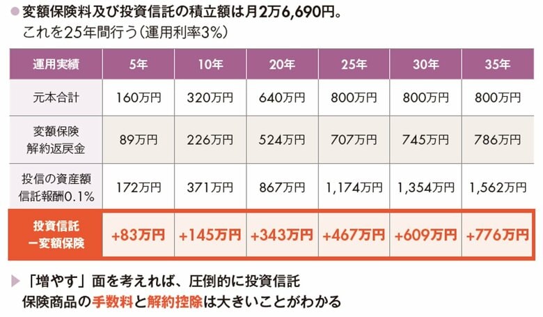 変額保険vs投資信託（頼藤太希『大きな文字でとにかくわかりやすい 定年後ずっと困らないお金の話』大和書房より）