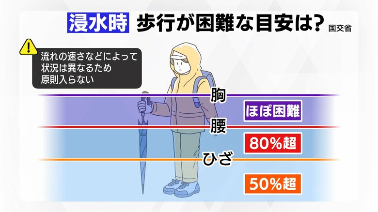 浸水時　歩行が困難な目安は？（出典：国土交通省）
