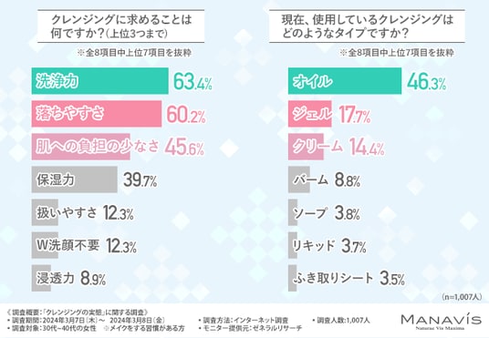 クレンジング 安い 悩み アンケート