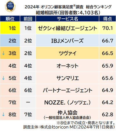 『結婚相談所』総合ランキング（2024年 オリコン顧客満足度(R)調査）