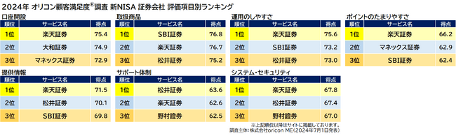 新NISA 証券会社 評価項目別ランキング（2024年 オリコン顧客満足度(R)調査）