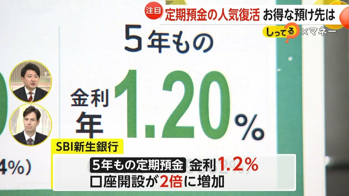 定期預金の人気復活 金利が“200倍”の銀行も…今後も預金金利アップか 銀行選びのポイントは「時期」と「手数料」【しってる？】｜FNNプライムオンライン