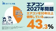 「エアコンの2027年問題」でさらに家計負担増？｜約4割の回答者が”10年以上使用”の実態