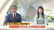 《速報》月額報酬30％を4カ月間自主返納…モンテディオ山形相田健太郎社長・記者への不適切発言で　山形