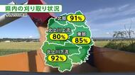 岩手県内の水稲刈り取り進捗率89％　ほぼ平年並み　県が速やかな作業と安全第一を呼びかけ