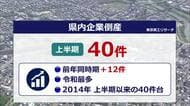 上半期の倒産件数が福井県内で令和で最多に　2014年以来の40件台　うち33件が従業員4人以下の小規模事業者