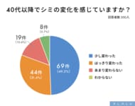 40代からのシミ悩みは複雑化「増える、広がる、重なる」という悩みの声が多く集まる