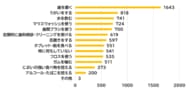 【6/4～6/10は「歯と口の健康週間」】社会人の62%が知らない、夏の