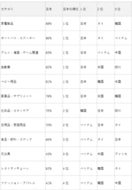 ベトナムにおける日本ブランド認識・購買実態調査（2026年）｜日本製品の今後の購入意向は98％（Top2Box）