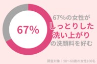 67%の50代女性が「しっとりした洗い上がり」の洗顔料が好き:肌に潤い残すおすすめ洗顔料を紹介