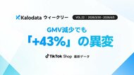 【Kalodataウィークリー】日本TikTok Shop市場、「売れる商品数」が+43%増加　分散型マーケットへの転換が加速（3月30日週）