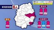 新たに1人死亡 6人感染 大船渡の学校クラスター関連18人に 新型コロナ<岩手県>