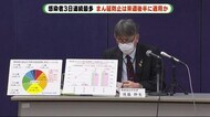 【静岡・新型コロナ】新規感染1156人 「まん延防止」来週後半にも適用か