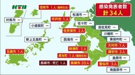 長崎県内で新たに34人が新型コロナウイルスに感染 長崎医療圏で病床使用率が9割超え