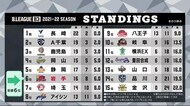 岩手ビッグブルズ 昇格へ正念場 新加入選手躍動し2022年初勝利<岩手県>