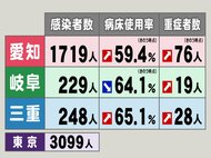 東京3099人,大阪2501人…新型コロナ 東海3県新規感染者数・病床使用率・重症者数