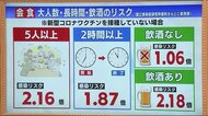 なぜ発生?個人宅宴会クラスター 短時間・少人数・マスク・換気の重要性<福島県・新型コロナ>