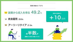 <「初任給」と「理想的な働き方」に関する世代別の実態を発表>コロナ世代(20年・21年入社)の初任給の使い道No.1は「貯蓄」!?