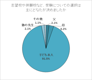 受験の選択「受験生本人が主導」9割以上 志望校選び、「成績・学力に相応」「在校生の雰囲気」を重視