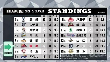 岩手ビッグブルズ 昇格へ正念場 新加入選手躍動し2022年初勝利<岩手県>