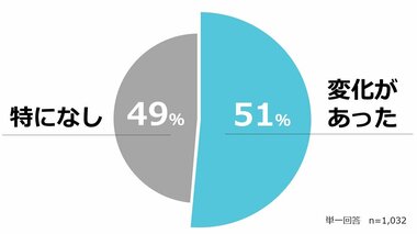 【第2弾・1回目の緊急事態宣言発令からどう変わった?】仕事やプライベートでの変化について/医師1,032人アンケート