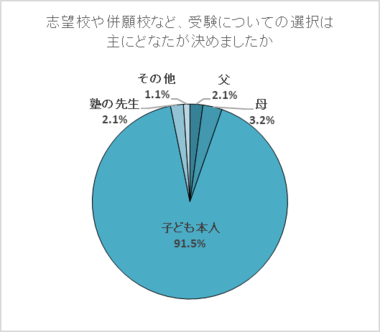 受験の選択「受験生本人が主導」9割以上 志望校選び、「成績・学力に相応」「在校生の雰囲気」を重視