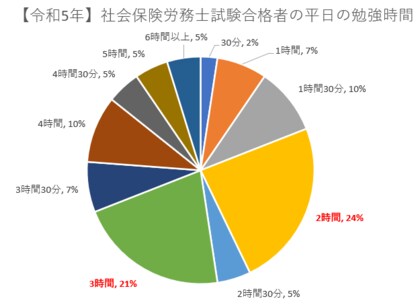 社労士試験の勉強時間に関するアンケート結果「合格者の勉強時間は平日は2時間以上が55%、休日は5時間以上が60%、学習期間は10ヶ月以上が71%」