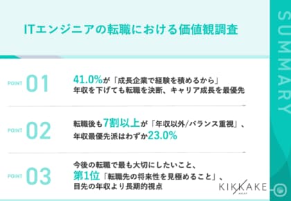 【年収アップ＝成功じゃない！？】ITエンジニアで年収が下がっても転職した理由、第1位「成長企業で経験を積めるから」満足度の高い転職をするためには？