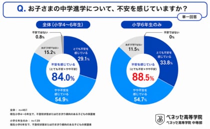 不登校・行き渋り家庭の中学進学に関する実態調査　不登校・行き渋り経験のある小学生保護者の8割強が中学進学に不安　最も多い不安は「学校の勉強についていけるか」