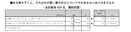 【アクティビティに関する意識・実態調査】シニア女性の96.3％が運動や習い事などのアクティビティに意欲的