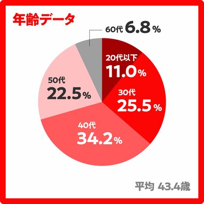 サービスを使った分だけ株がもらえる「カブアンド」利用者の属性などを一部公開~利用者の平均年収が628万円、株式投資経験者が52.7%と、いずれも全国平均を大きく上回る水準~