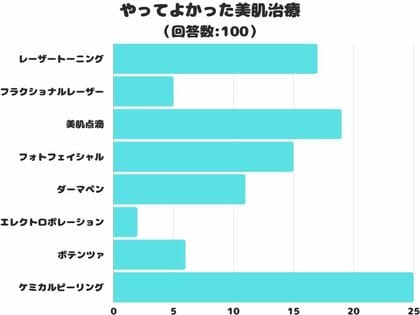 【調査レポート】やってよかった美肌治療は?1位は「ケミカルピーリング」!